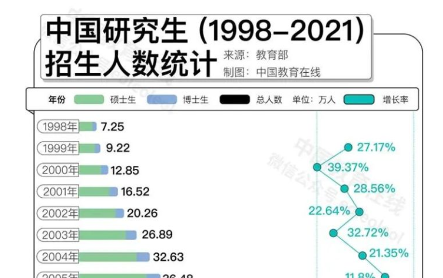 名校研究生“贬值”？何不考虑换个方向！